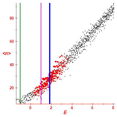 Peres lattice <N>